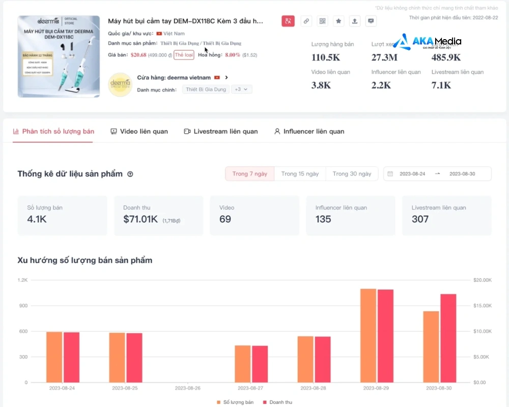 Chạy quảng cáo trên Tiktok có thể đo lường dễ dàng qua dữ liệu data thực tế