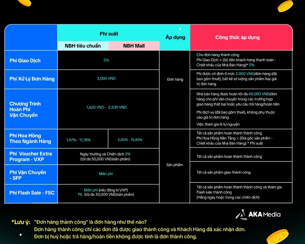Các loại chi phí mà nhà bán hàng cần chuẩn bị khi triển khai gian hàng trên Tiktok Shop