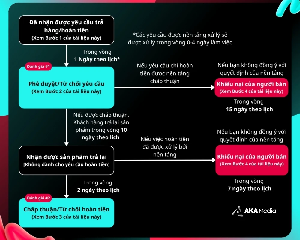 Chi phí đổi trả, hoàn hàng là 1 yếu tố nhà bán hàng cần lưu ý triển khai