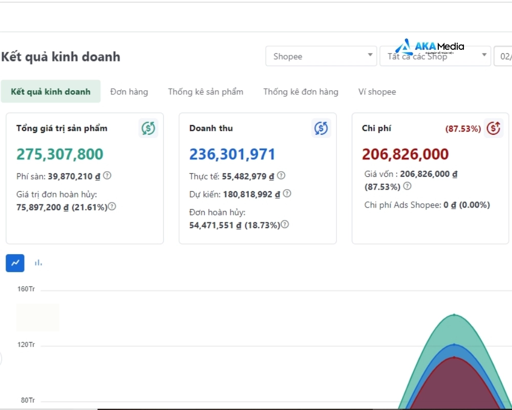 Khi vận hành Tiktok Shop cần tối ưu bài toán tài chính để gia tăng tỉ lệ lợi nhuận