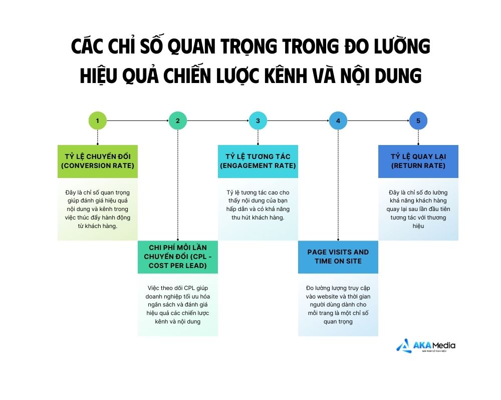 Các chỉ số quan trọng cần đo lường khi triển khai chiến lược kênh và nội dung