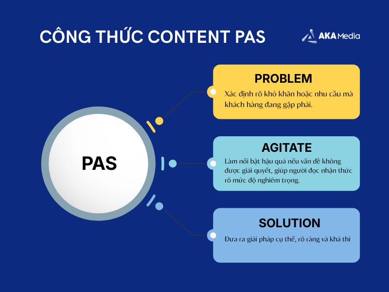 PAS phù hợp với ngành dịch vụ, giáo dục, tài chính hoặc bất kỳ lĩnh vực nào cần thuyết phục dựa trên vấn đề thực tế
