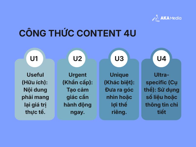 Công thức 4U giúp nội dung trở nên rõ ràng, nổi bật và thuyết phục hơn