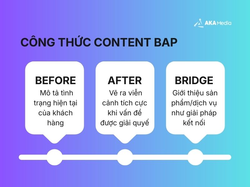 Công thức BAP có tác dụng mạnh mẽ trong bán hàng